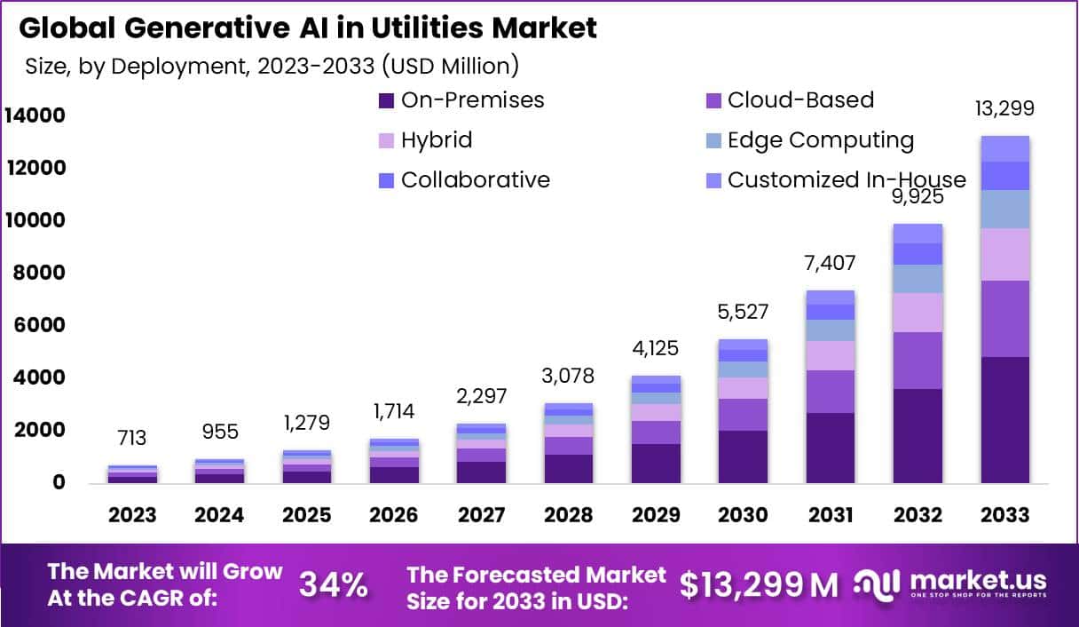 公用事业市场中的生成式人工智能(2024-2033)