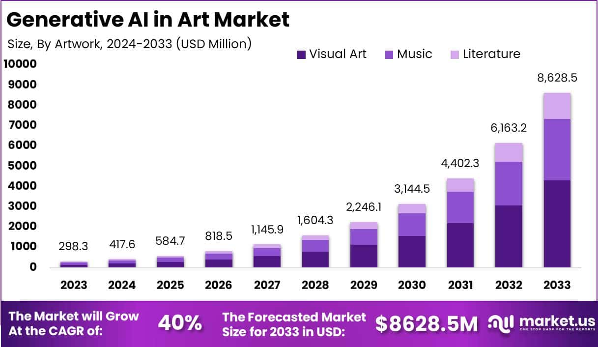 艺术市场中的生成式人工智能(2024-2033)