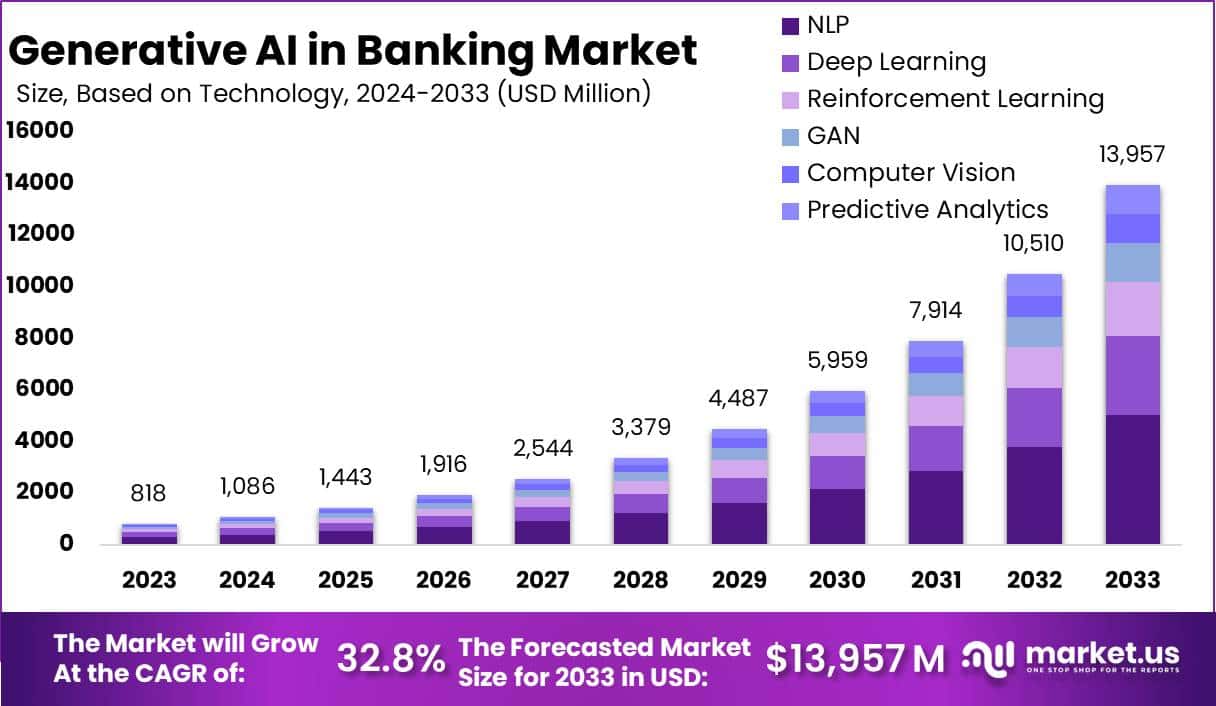 银行市场的生成式人工智能(2024-2033)