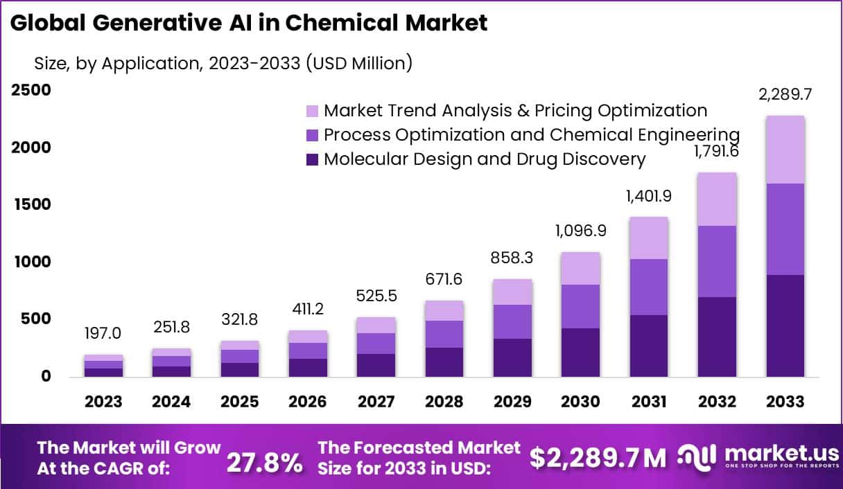 化工市场中的生成式人工智能(2024-2033)