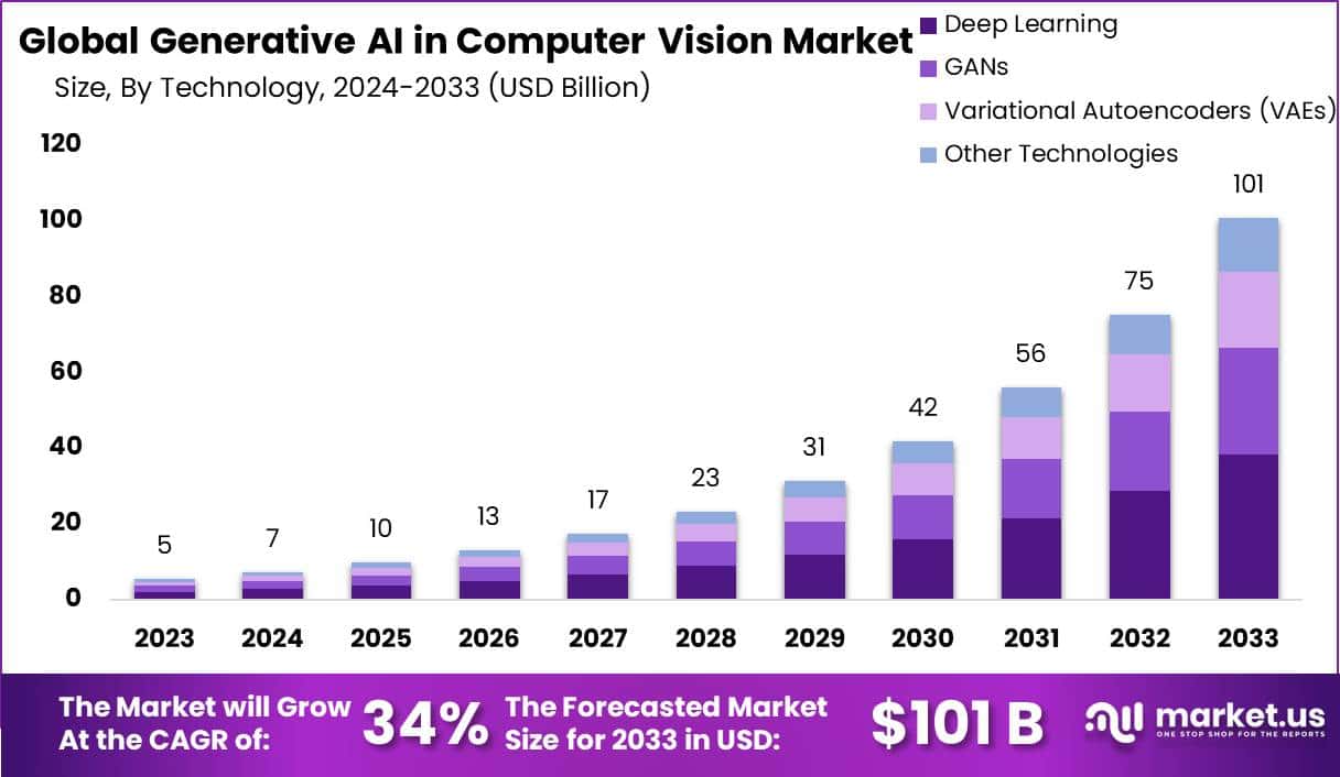 计算机视觉市场中的生成式人工智能(2024-2033)