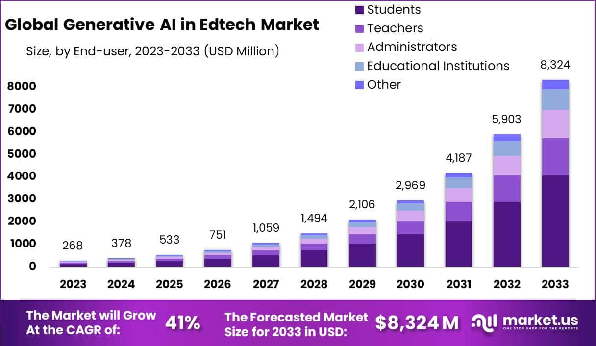 教育科技市场中的生成式人工智能(2024-2033)