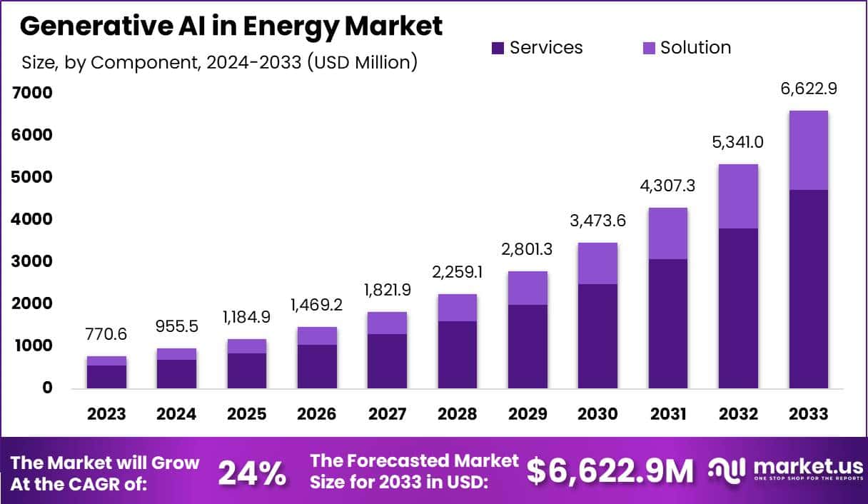 能源市场中的生成式人工智能(2024-2033)