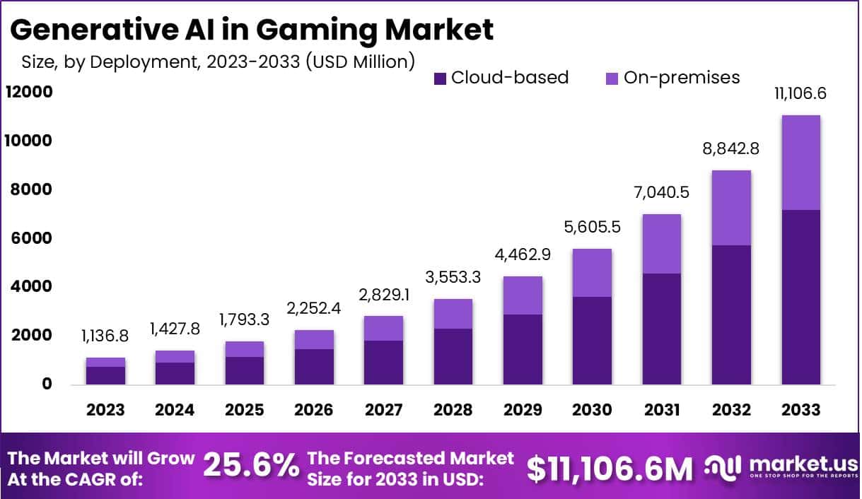 游戏市场中的生成式人工智能(2024-2033)