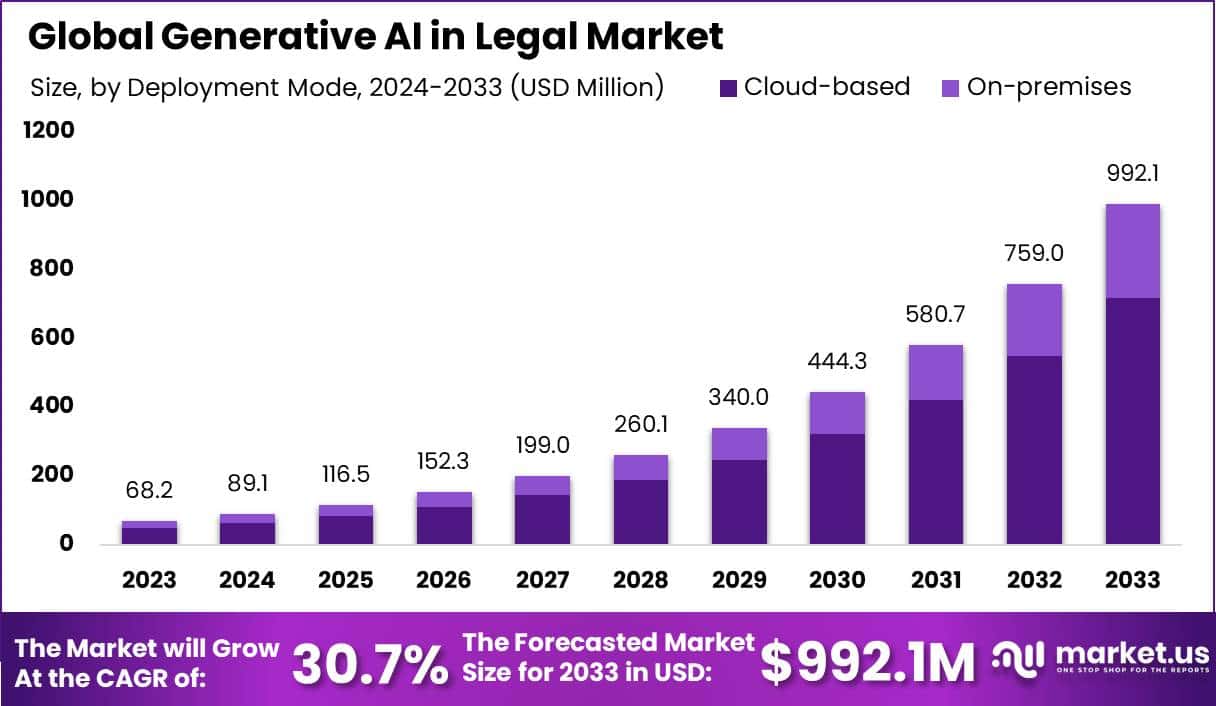 法律市场中的生成式人工智能(2024-2033)