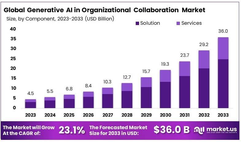 组织协作市场中的生成式人工智能(2024-2033)