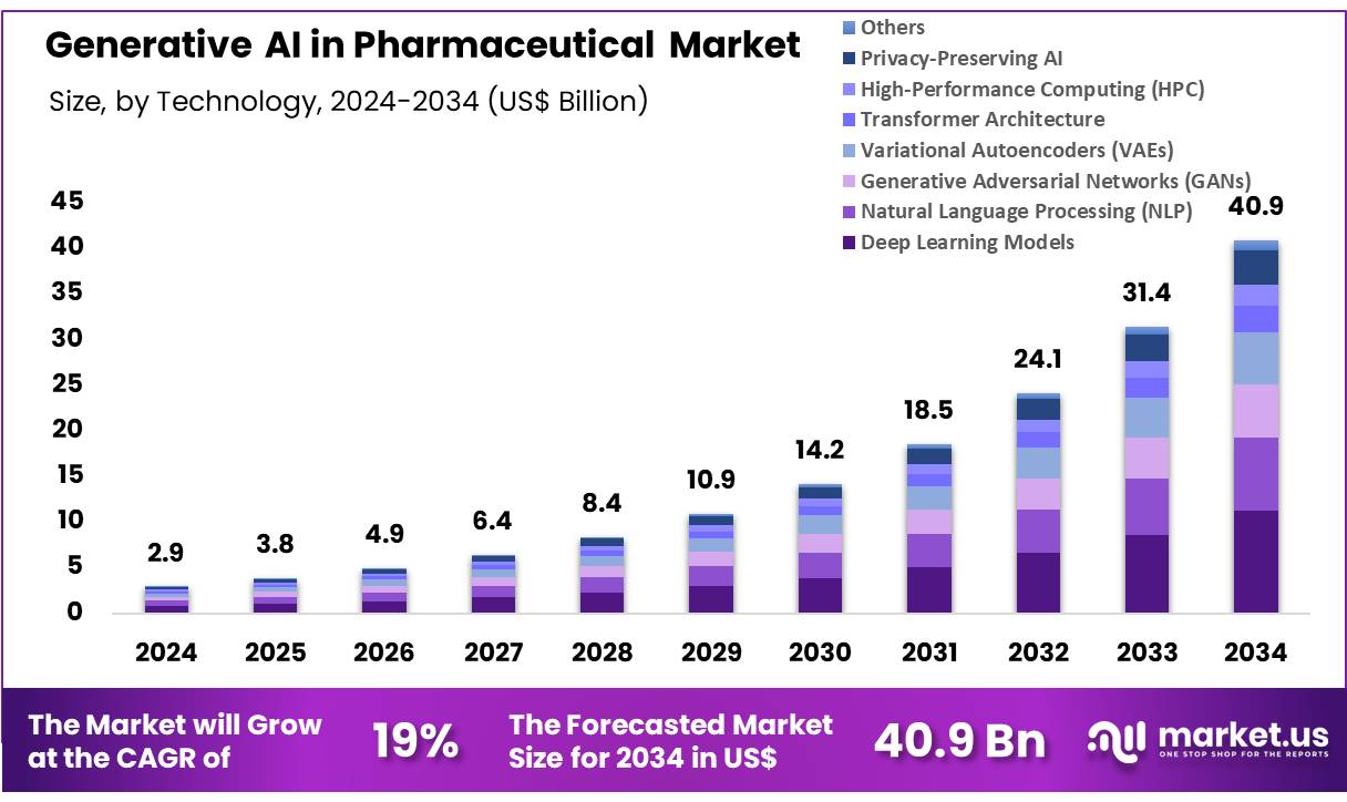 制药市场中的生成式人工智能(2025-2034)