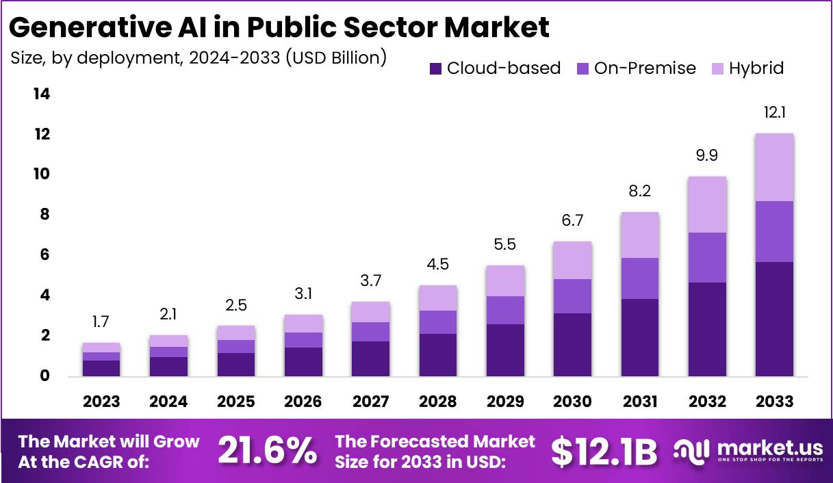 公共部门市场中的生成式人工智能(2024-2033)