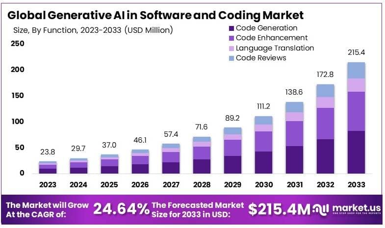 软件和编码市场中的生成式人工智能(2024-2033)