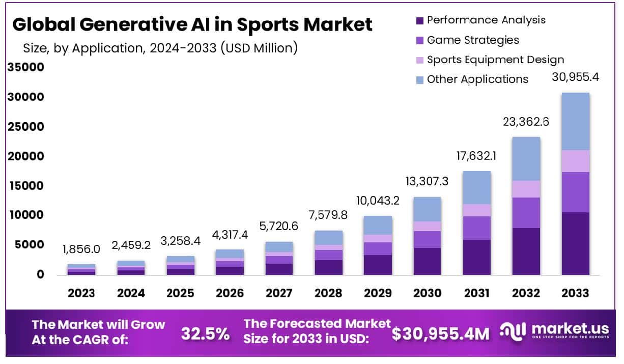 体育市场中的生成式人工智能(2024-2033)