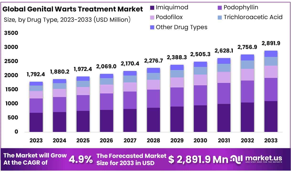 尖锐湿疣治疗市场(2024-2033)