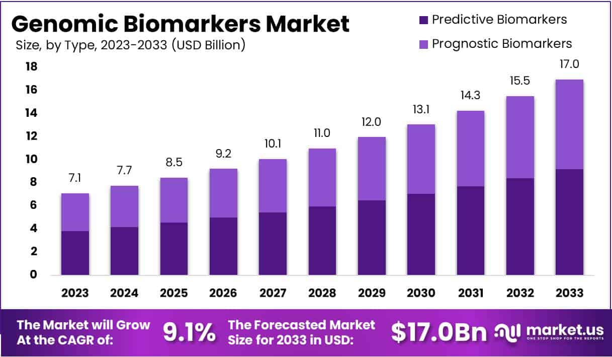 基因组生物标志物市场(2024-2033)