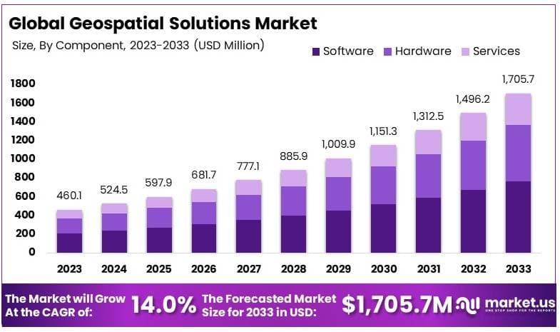 地理空间解决方案市场(2024-2033)