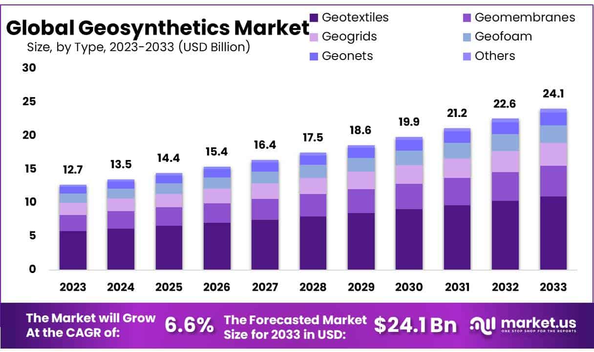 土工合成材料市场(2024-2033)