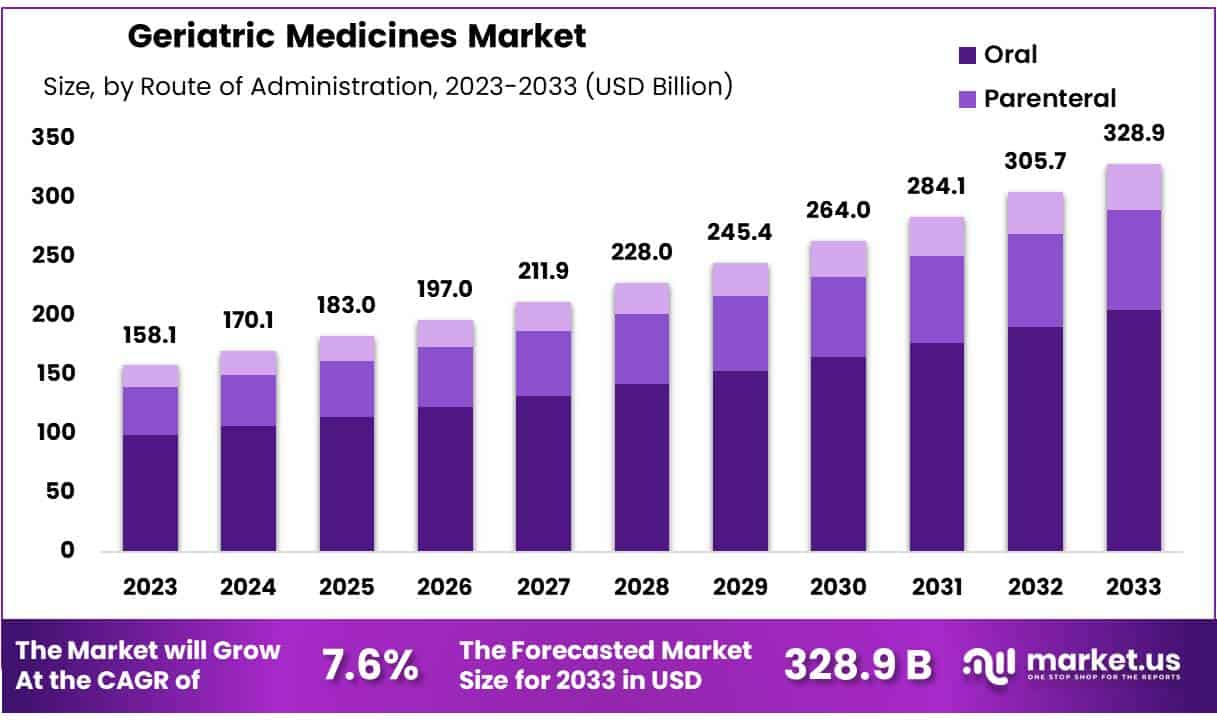 老年用药市场(2024-2033)