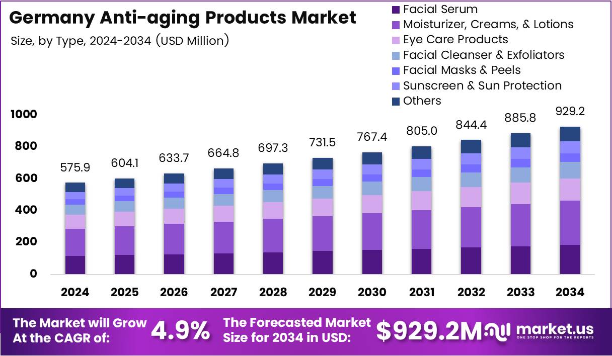 德国抗衰老产品市场(2025-2034)
