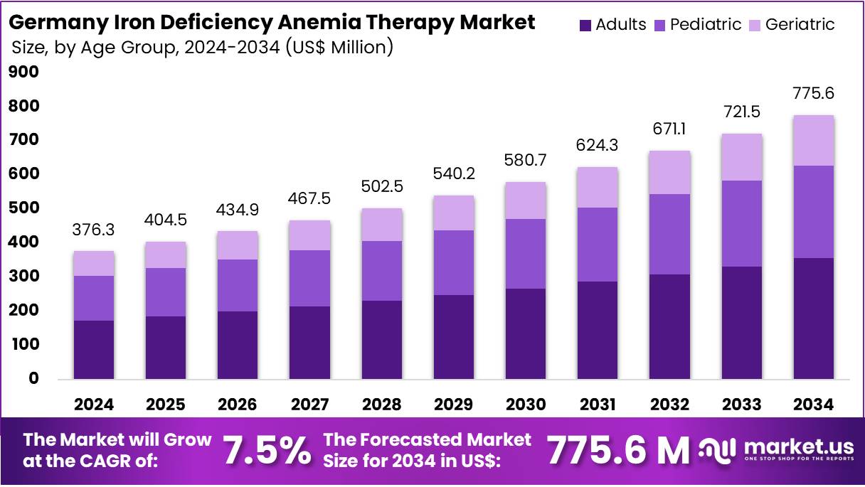德国缺铁性贫血治疗市场(2025-2034)