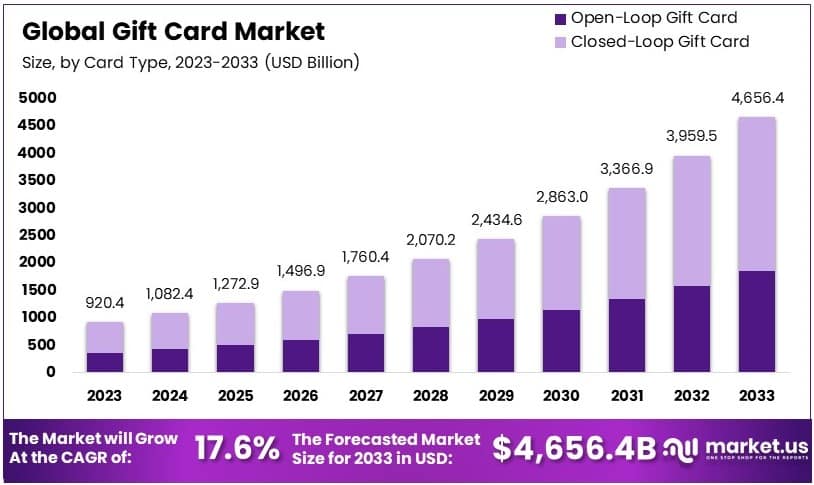 礼品卡市场(2024-2033)