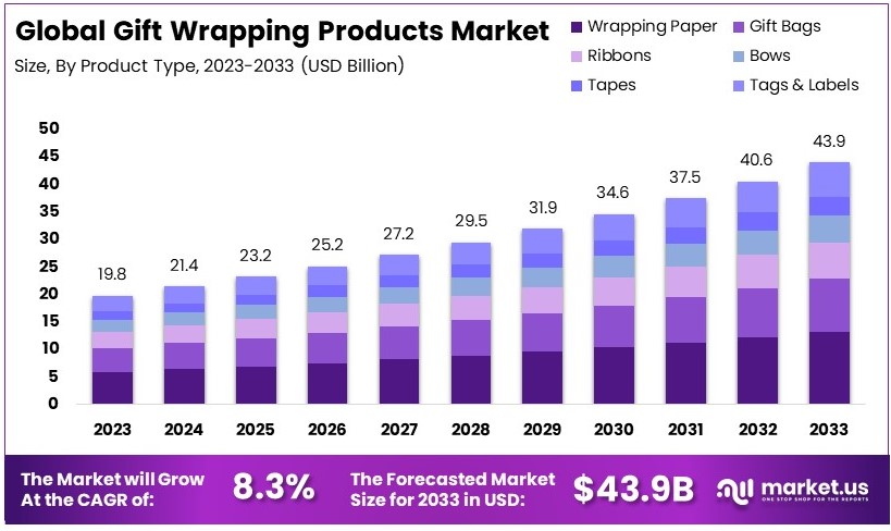 礼品包装产品市场(2024-2033)