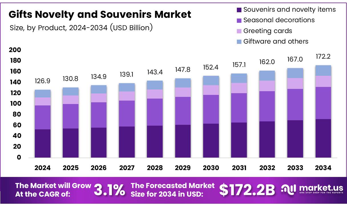 新奇礼品及纪念品市场(2025-2034)