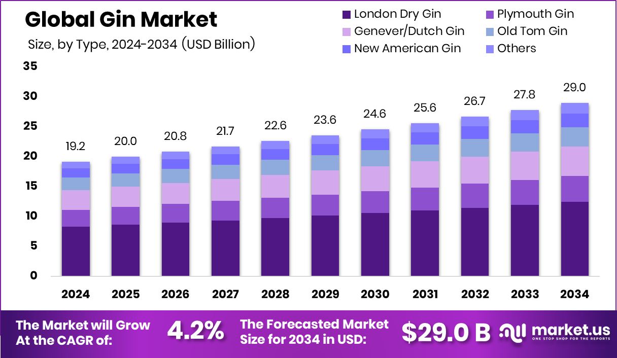杜松子酒市场(2025-2034)