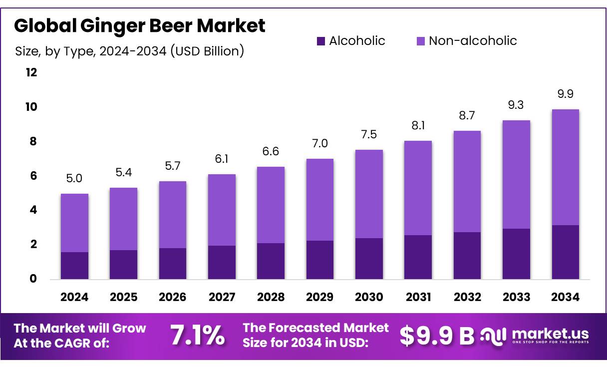 姜汁啤酒市场(2025-2034)