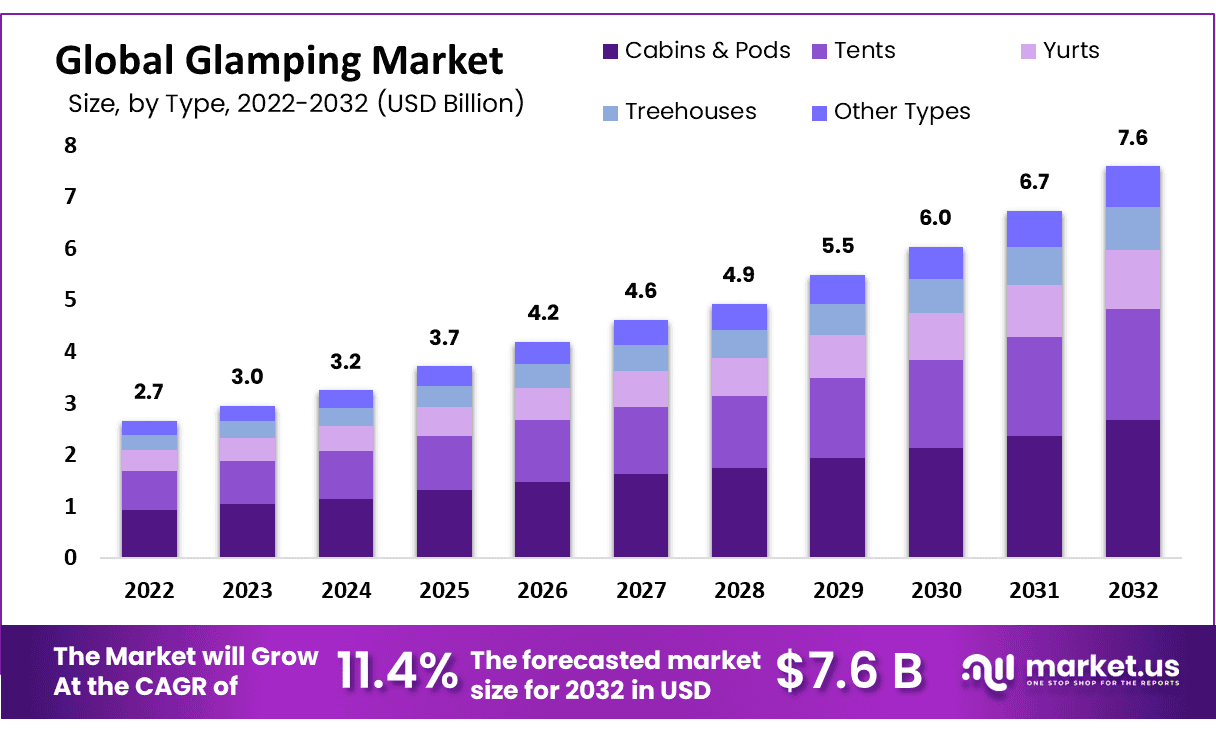 豪华露营市场(2024-2033)