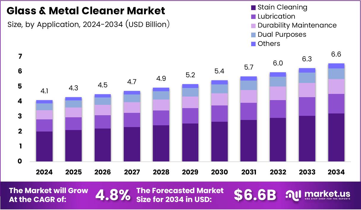 玻璃和金属清洁剂市场(2025-2034)