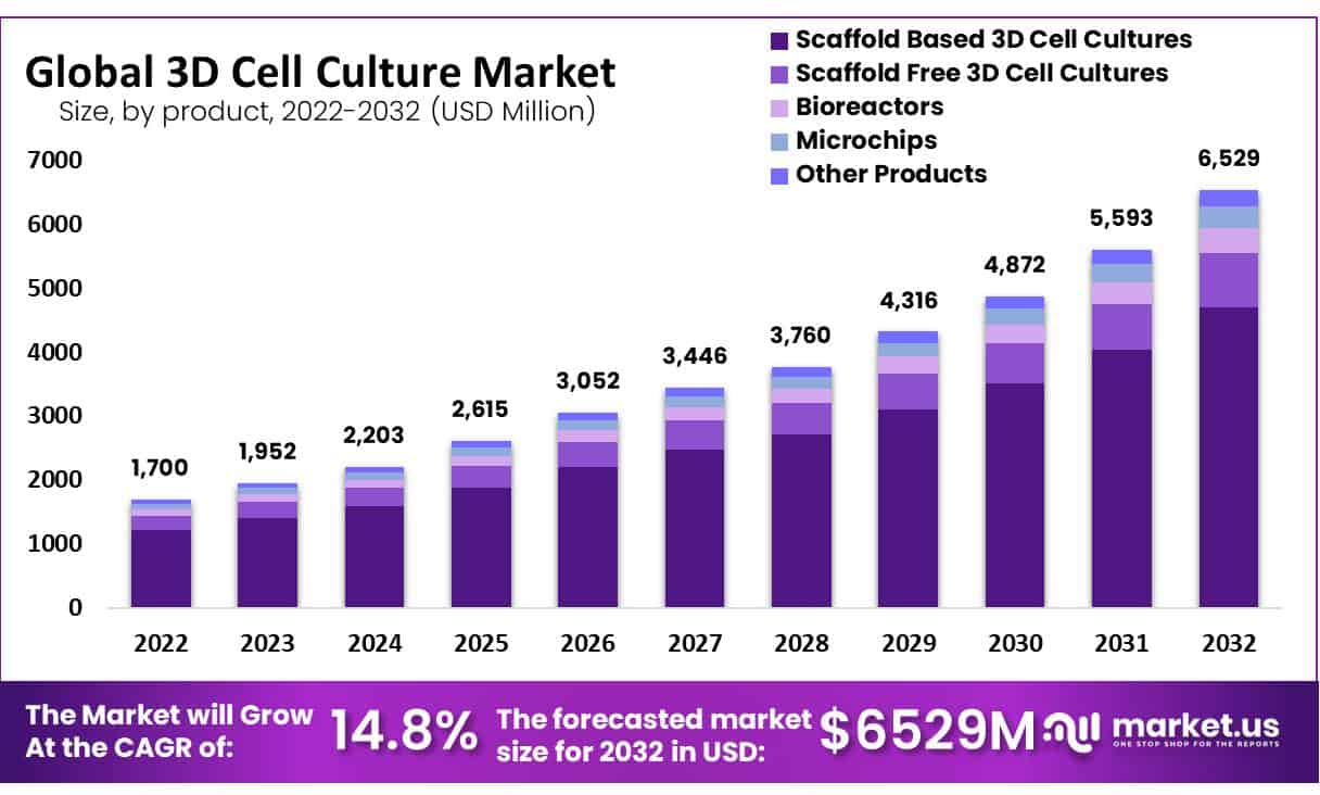 3D细胞培养市场(2023-2032)