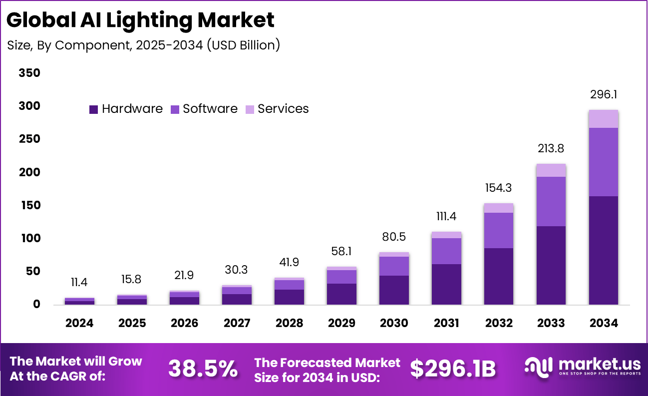 人工智能照明市场(2025-2034)