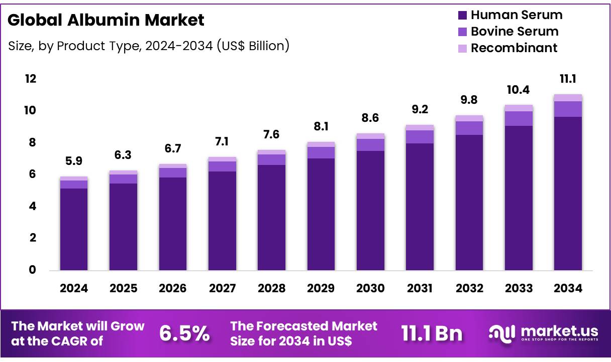 白蛋白市场(2025-2034)