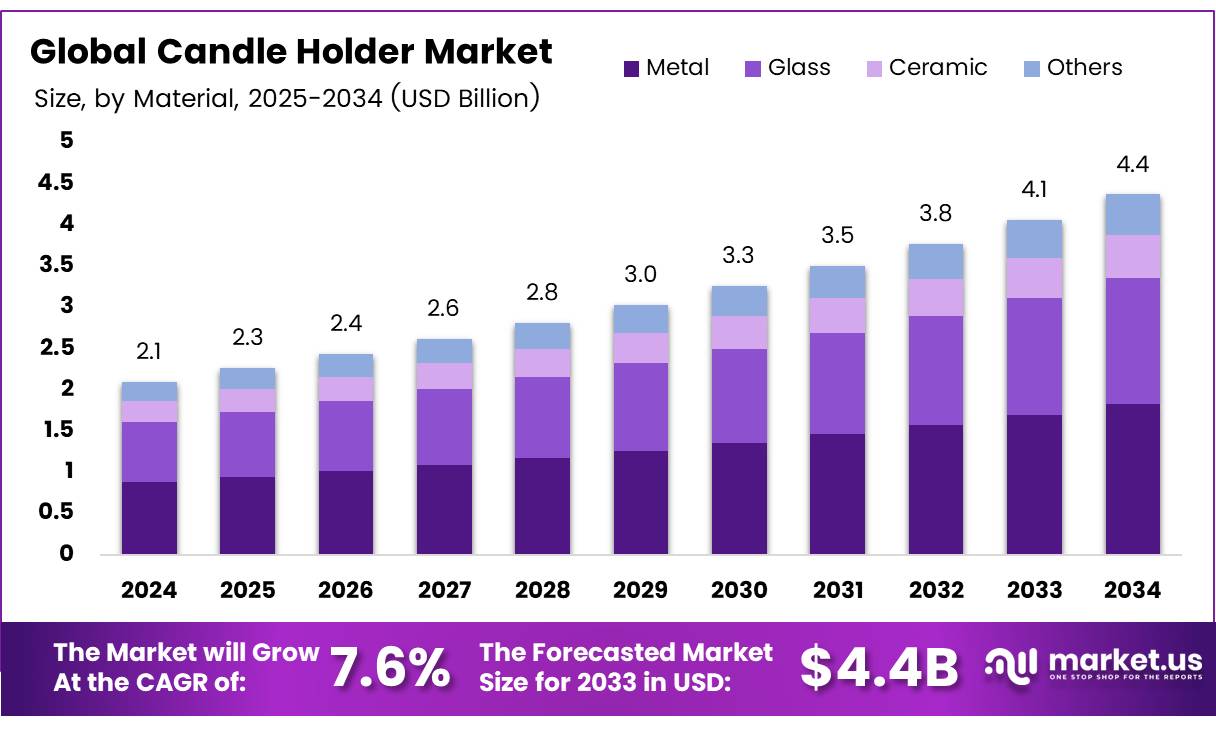 烛台市场(2025-2034)