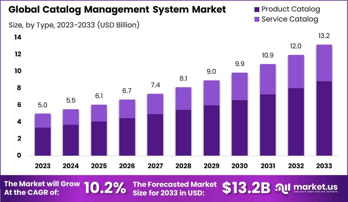 目录管理系统市场(2024-2033)