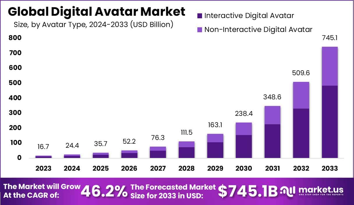数字化身市场(2024-2033)