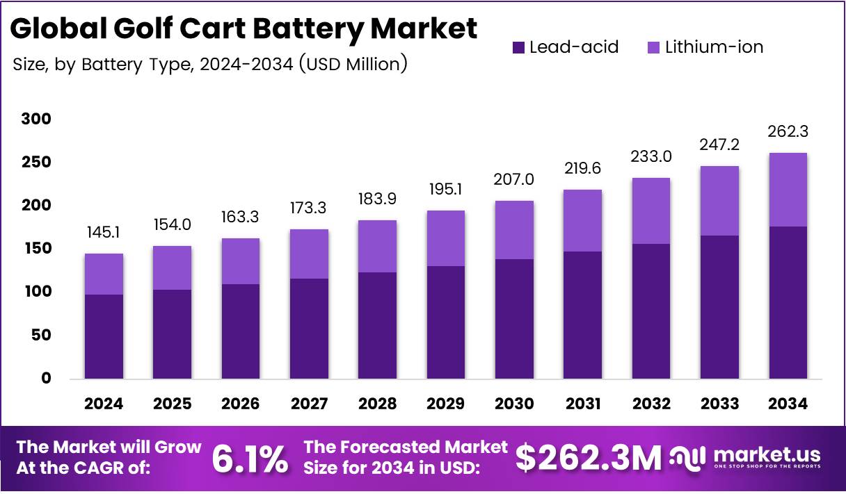 高尔夫球车电池市场(2025-2034)