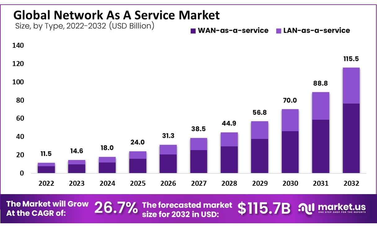 网络即服务市场(2023-2032)