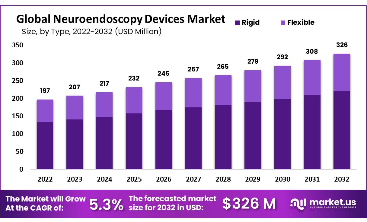 神经内窥镜设备市场(2023-2032)