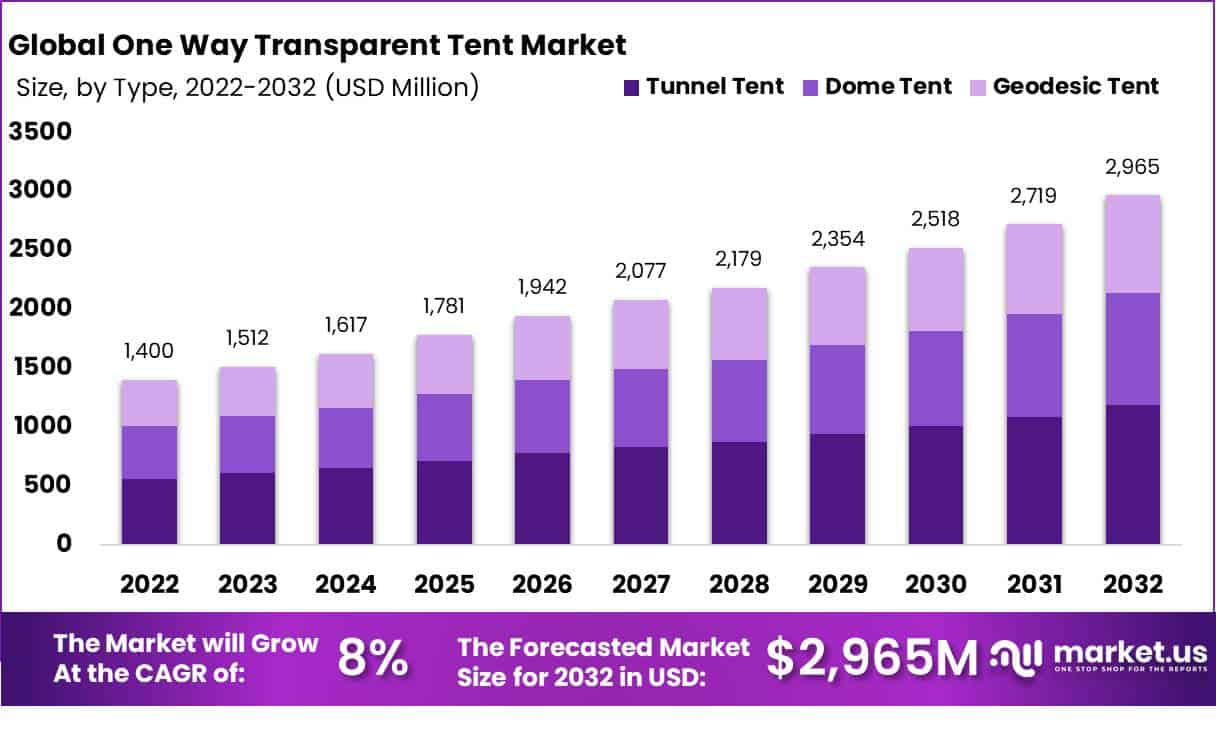单向透明帐篷市场(2023-2032)
