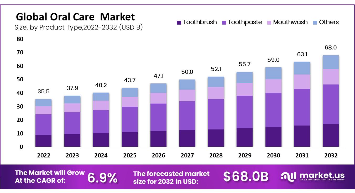 口腔护理市场(2023-2032)