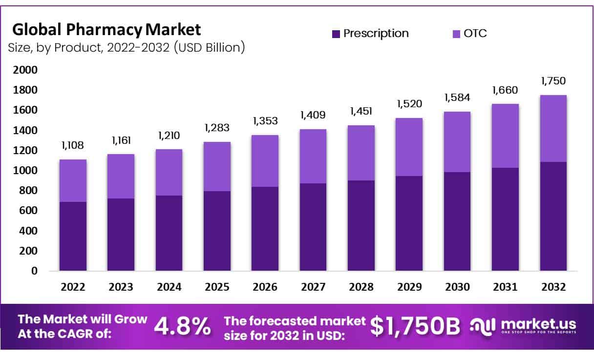 药房市场(2023-2032)