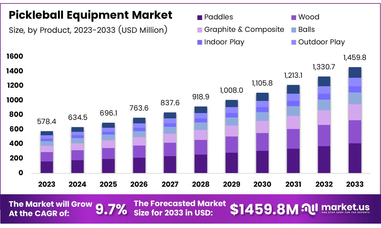 匹克球设备市场(2024-2033)