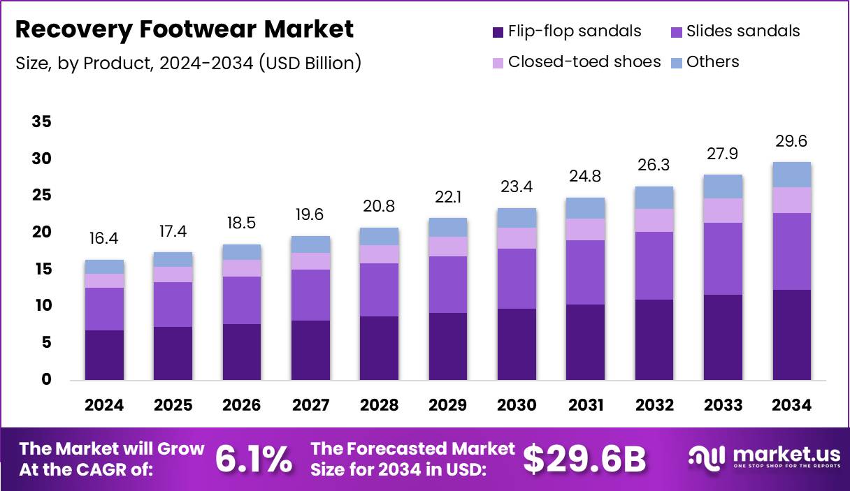 复苏鞋类市场(2025-2034)