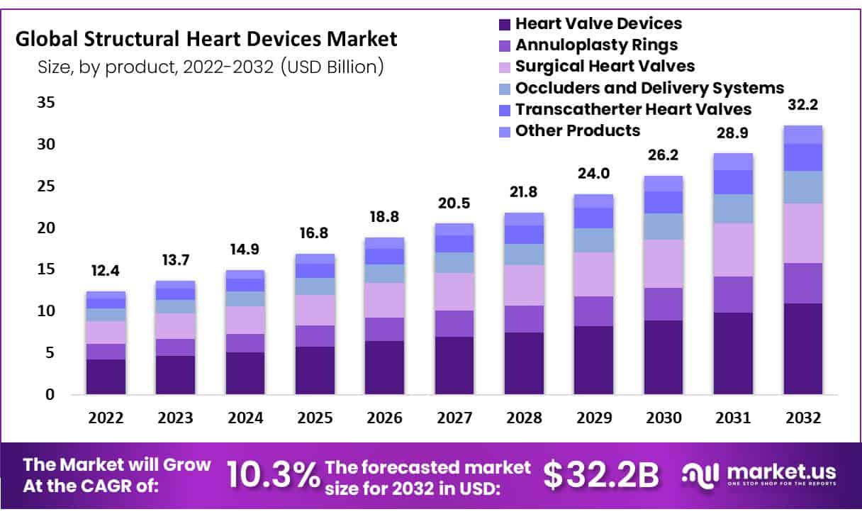 结构性心脏器械市场(2024-2032)