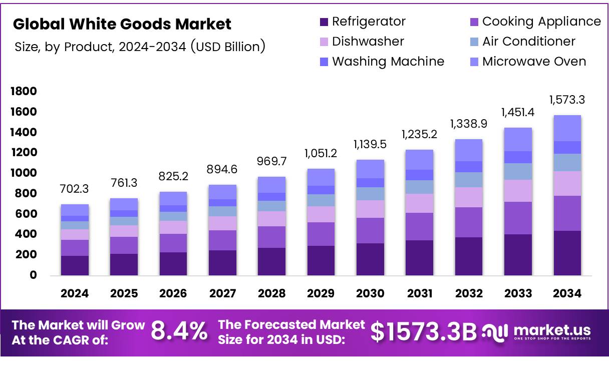 白色家电市场(2025-2034)