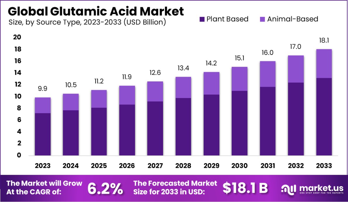 谷氨酸市场(2024-2033)