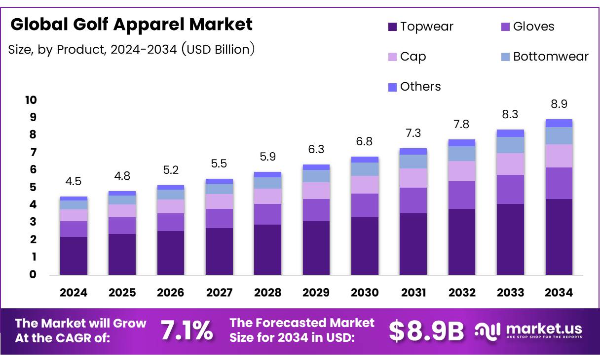 高尔夫服装市场(2025-2034)