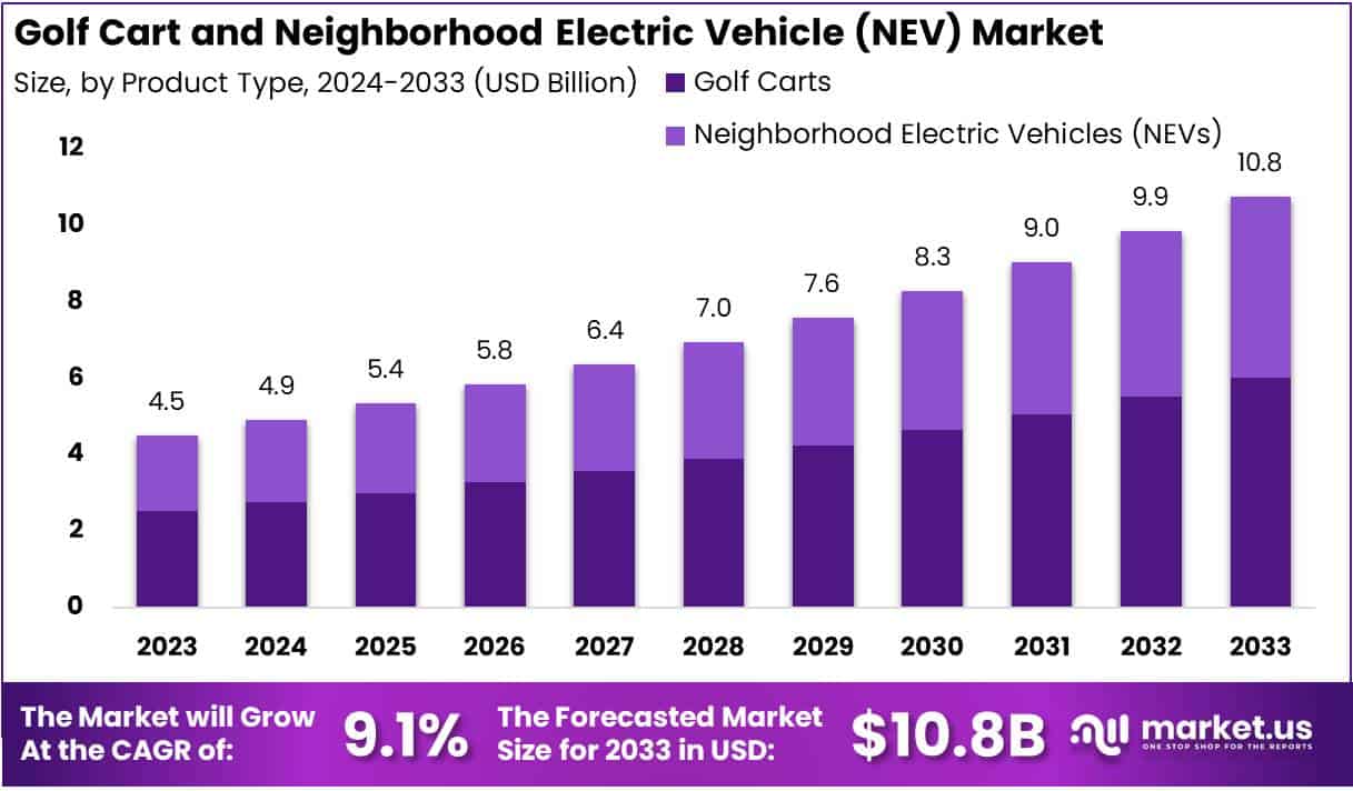 高尔夫球车和邻里电动汽车 (NEV) 市场(2024-2033)