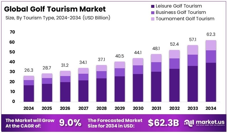 高尔夫旅游市场(2025-2034)