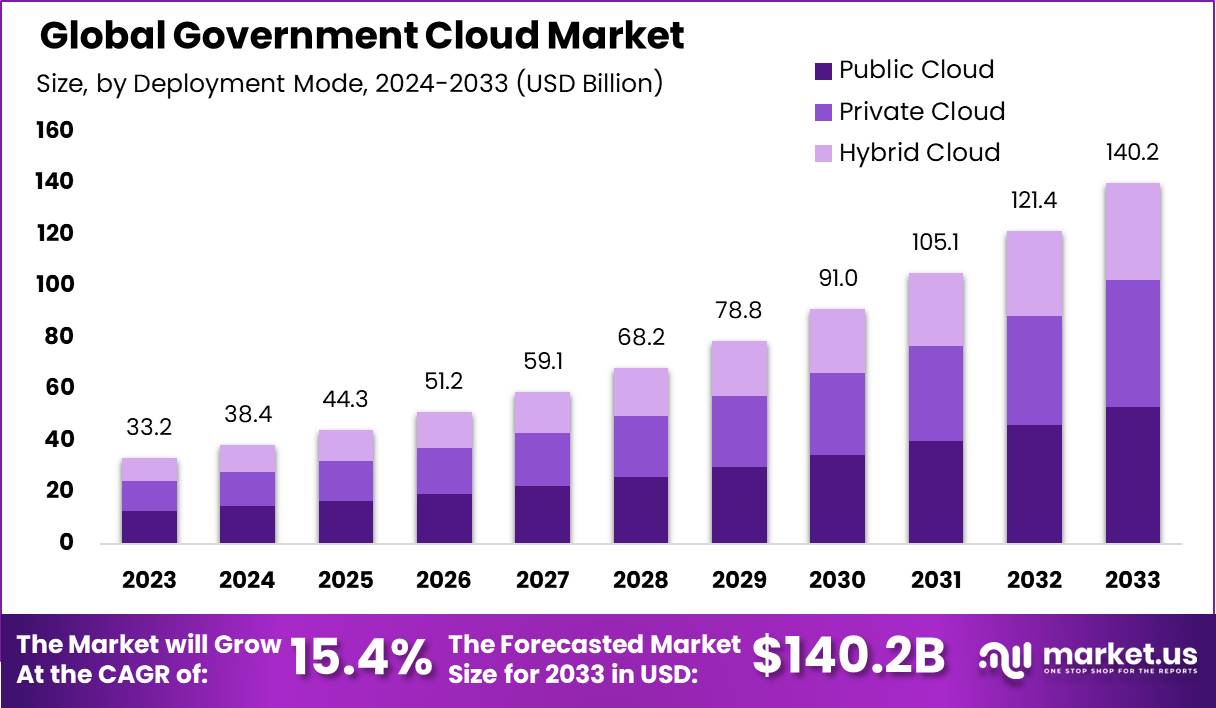 政府云市场(2024-2033)