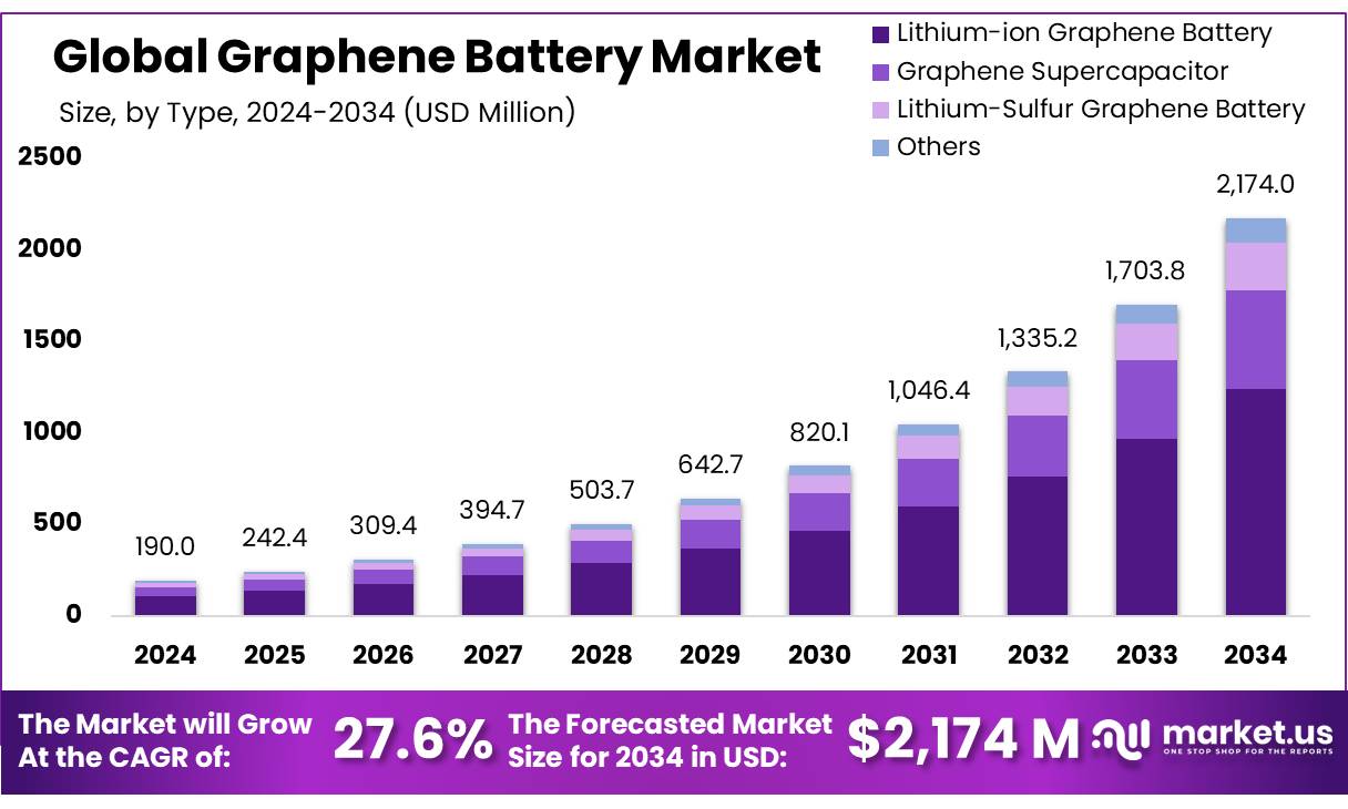 石墨烯电池市场(2025-2034)